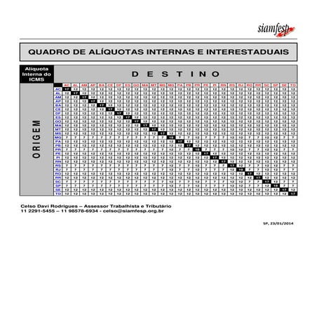 Aliquotas internas e interestaduais de icms