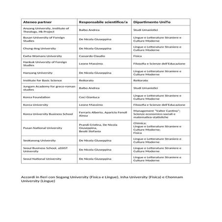 Allegato 1 - Elenco accordi attivi e in fieri_Corea.docx