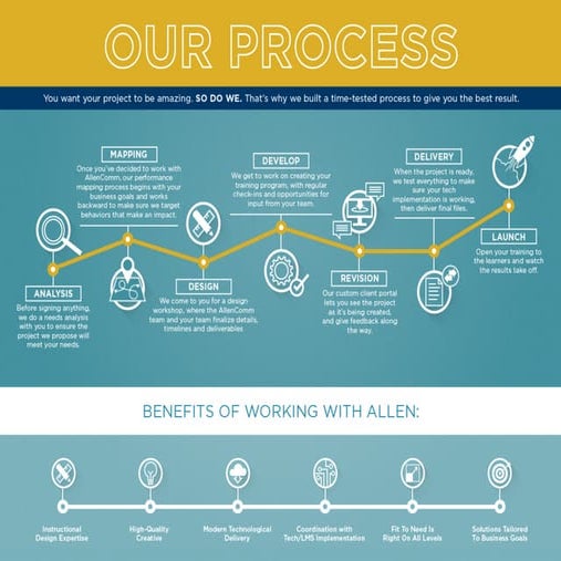 Working With Allen Process