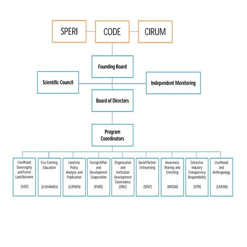 Livelihood Sovereignty Alliance Structure