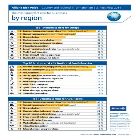 Allianz Risk Barometer: Business Risks 2016 | PDF