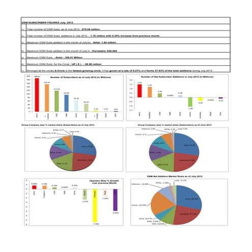 All india gsm figures july 2012   final (2)