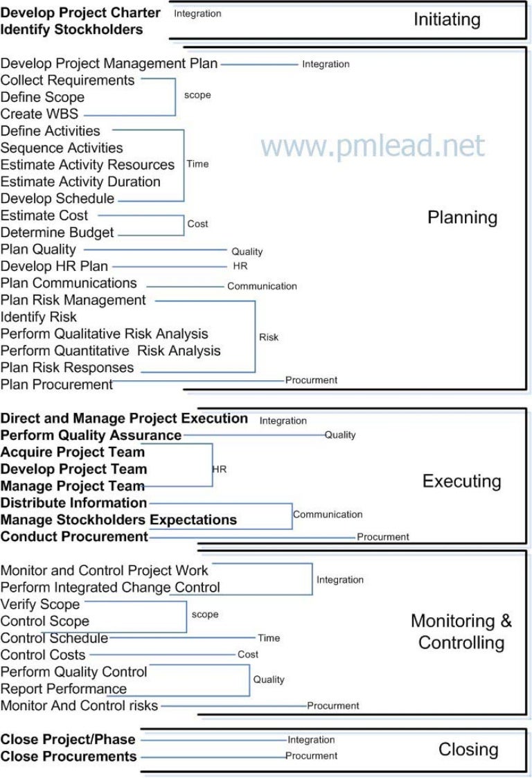 Pmp Summary Notes Pdf | PMP Study Notes – RCCE