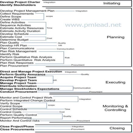 PMP Knowledge Areas Summary