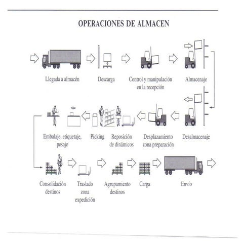 Almacenamiento, empaque, embalaje y paletizado