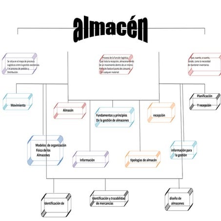 Almacen mapa conceptual