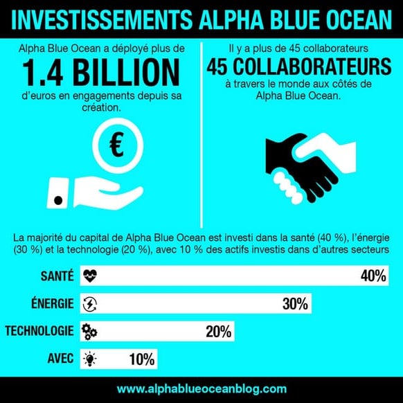 Alpha Blue Ocean in Figures | PDF
