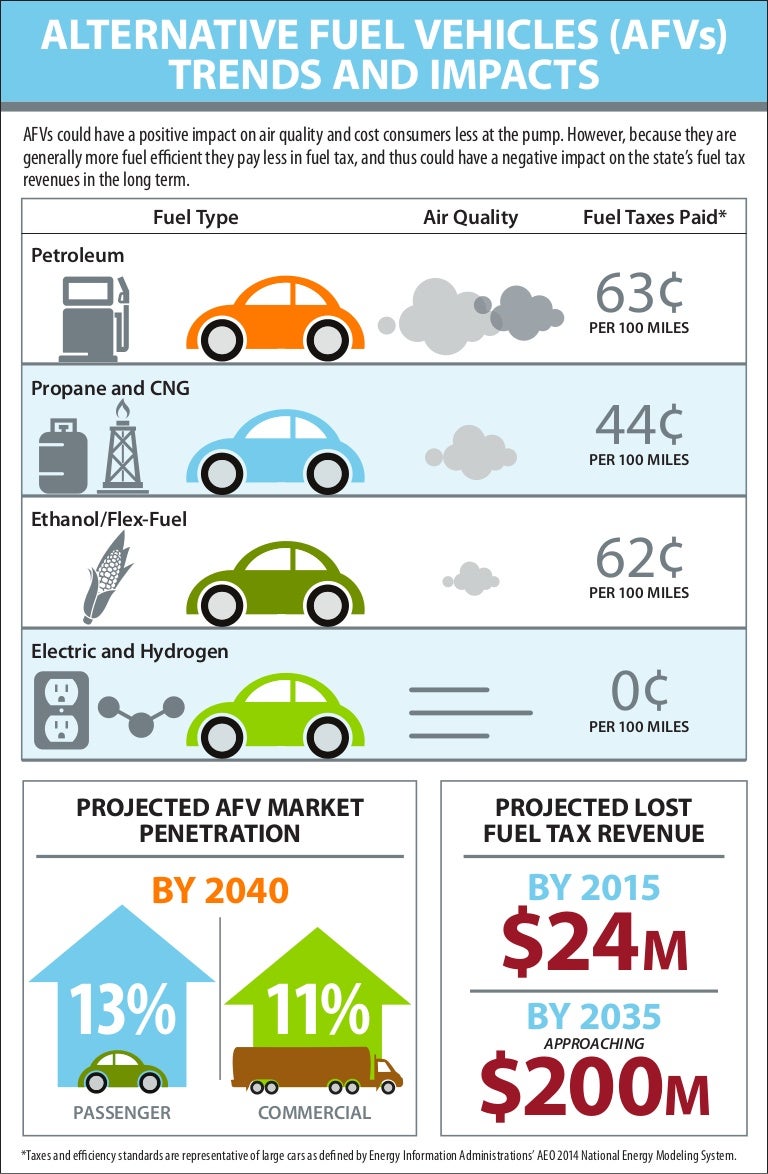 Alternative Fuel Vehicles (AFVs) Trends and Impacts
