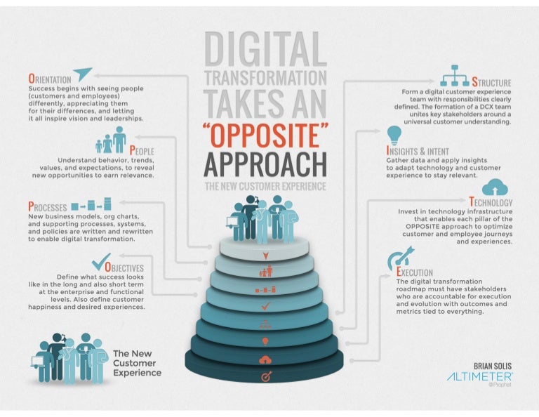digital transformation framework pdf The OPPOSITE FRAMEWORK: 8 Success Factors for Digital Transformation digital transformation framework pdf The OPPOSITE FRAMEWORK: 8 Success Factors for Digital Transformation