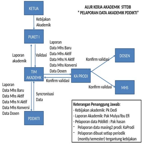 ALUR KERJA AKADIMIK STTDB.pptxhghghghghghghgh