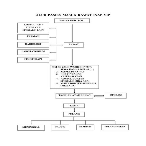 Alur pasien masuk rawat inap vip | DOCX