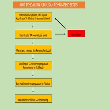 ALUR PENGAJUAN JUDUL DAN PEMBIMBING SKRIPSI.pptx