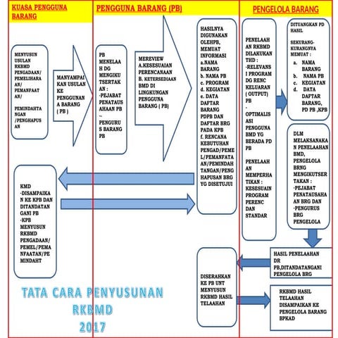 Alur Penyusunan RENCANA KEBUTUHAN BMD.ppt