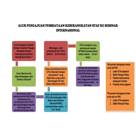 Alur proses pembiayaan seminar internasional 3