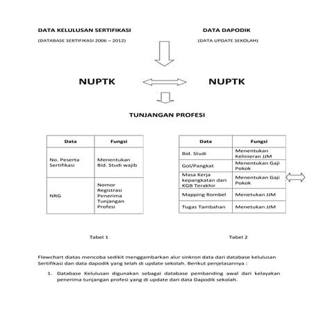 Alur sinkron data dapodik
