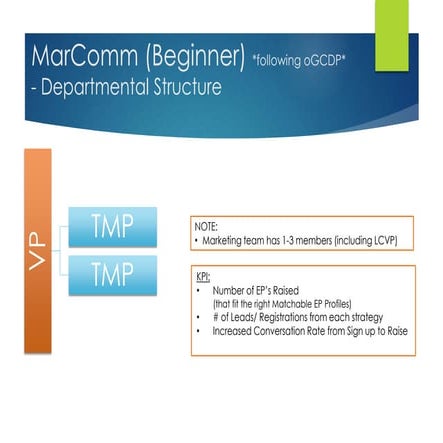 AIESEC Marketing OGX Structures | PPTX