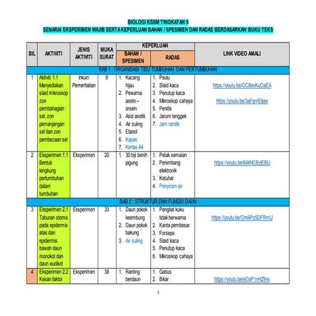 Amali wajib biologi kssm tingkatan 5
