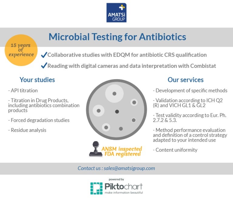 Amatsigroup Infographics Microbial Testing for Antibiotics