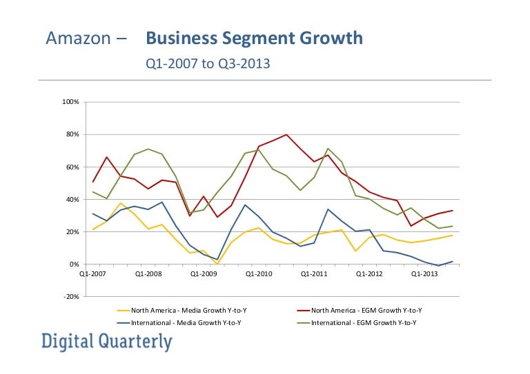 Amazon business segment growth 2007 to 2013