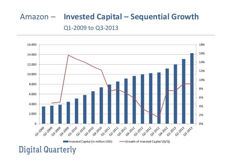 Amazon Invested Capital Sequential Growth 2009 to 2013