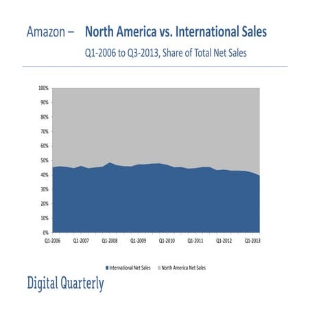 Active Customers - Amazon vs eBay | PDF