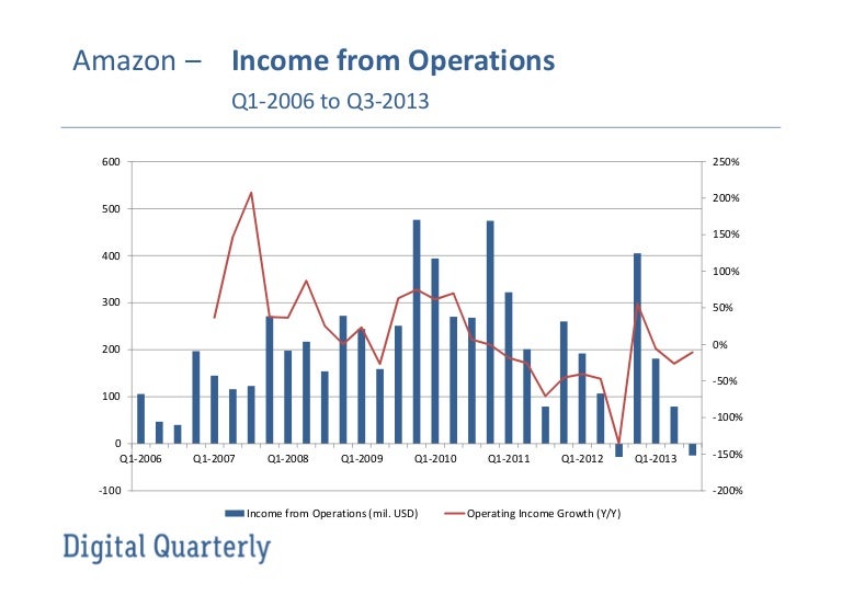 Amazon Operational 2006 to 2013