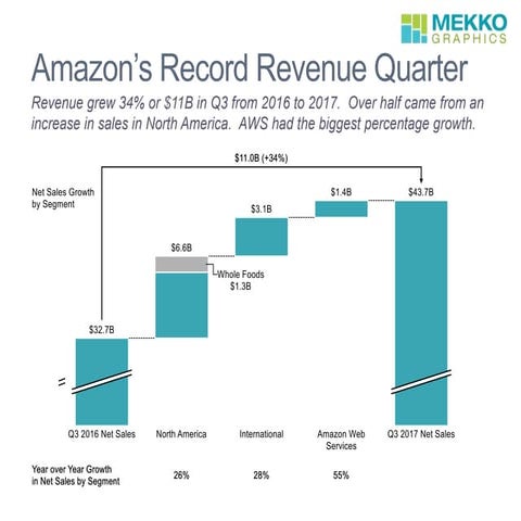 Amazon's Record Revenue Quarter