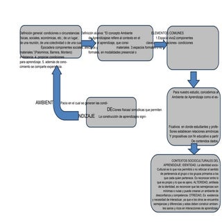Ambientes   de aprendizaje