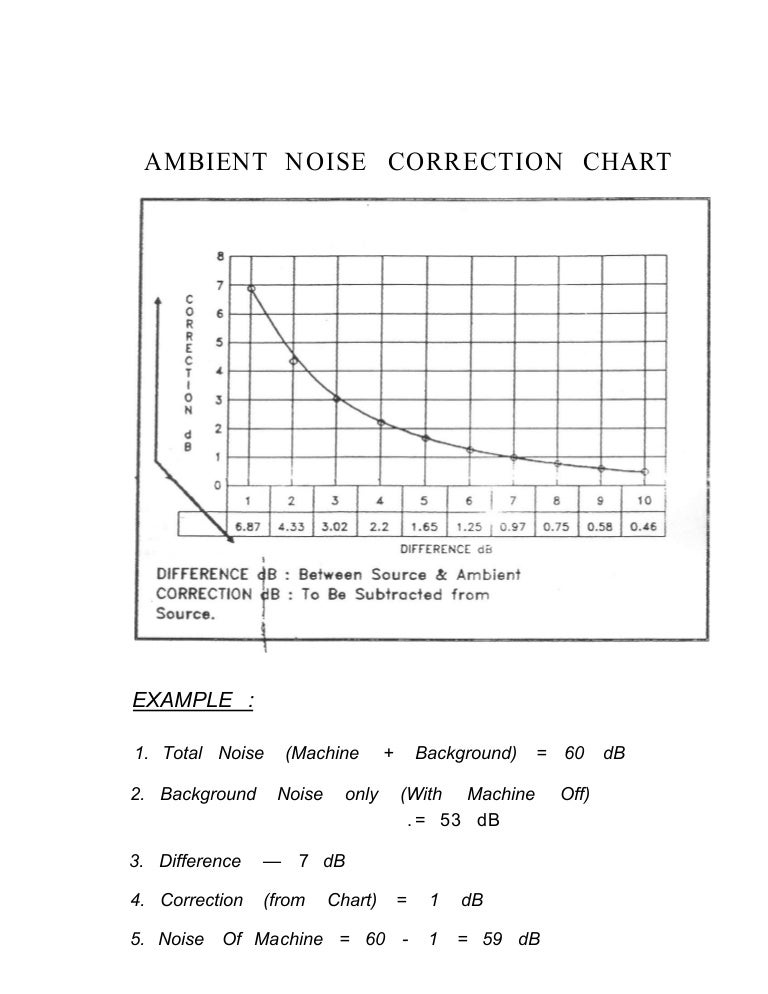 Ambient noise correction chart