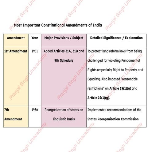 AMENDMENTS important of the Indian constitution | PDF