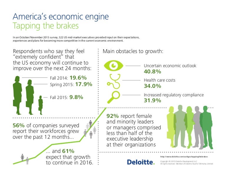 America's economic engine Tapping the brakes