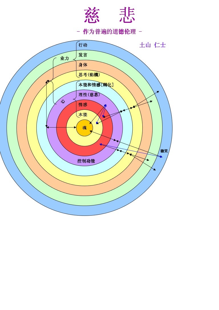 慈悲 作为普遍的道德伦理 Simplified Chinese