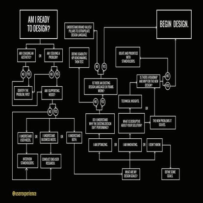 Am I Ready to Design? [INFOGRAPHIC]