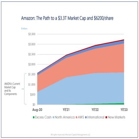 Amzn q2 20 learnings and the outlook for its business, retail, and our economy