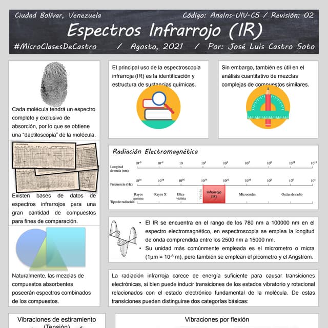 Interpretación de Espectros IR - Clase 6 | PDF