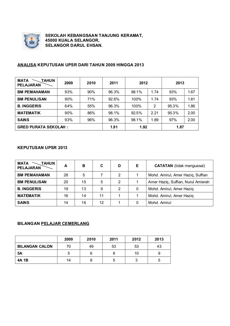 Analisa Keputusan Upsr 2013