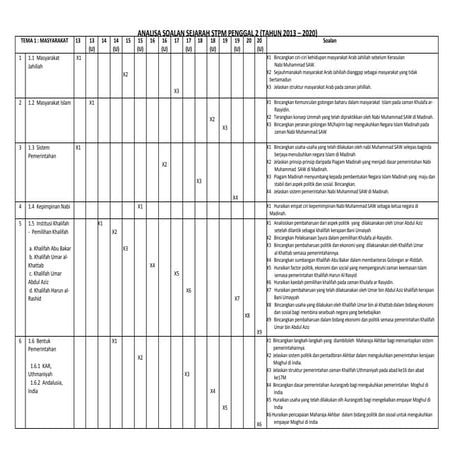 Analisa soalan sej k2 stpm   hingga 2020