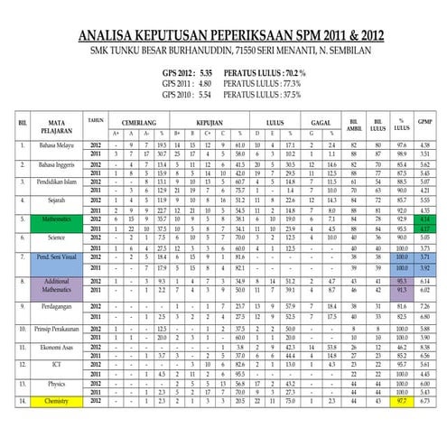 Analisa SPM 2011 2012 SMK Tunku Besar Burhanuddin
