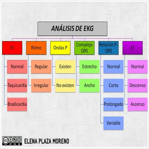 Pasos del análisis del electrocardiograma
