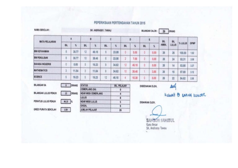 Analisis Headcount Ppt Upsr 2015