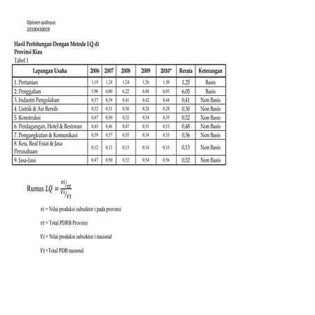 Analisis LQ, DLQ, SS, dan klassen di provinsi riau
