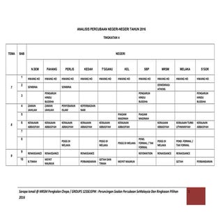 Analisis Percubaan Sejarah Semalays...