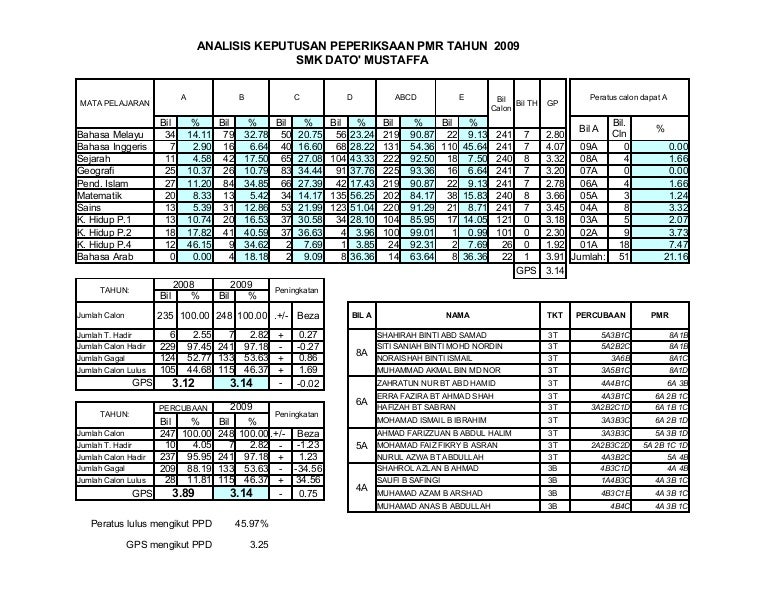 Analisis Pmr2009 SMKDM
