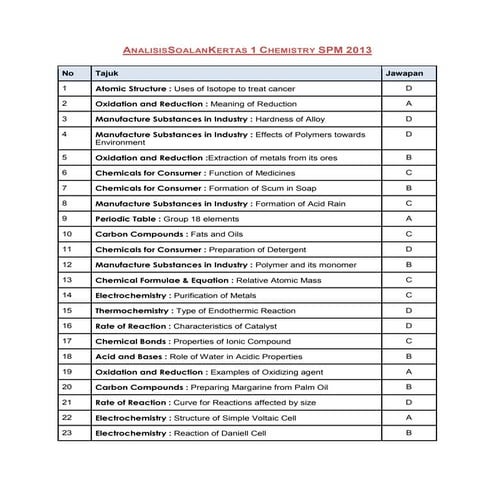 Question Analysis of Paper 1 Chemistry SPM 2013