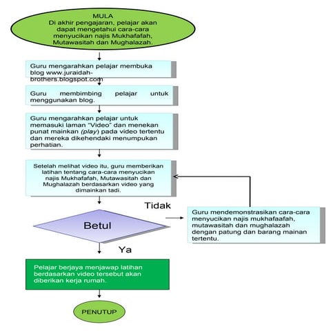 Analisis Tugasan 1 Najis