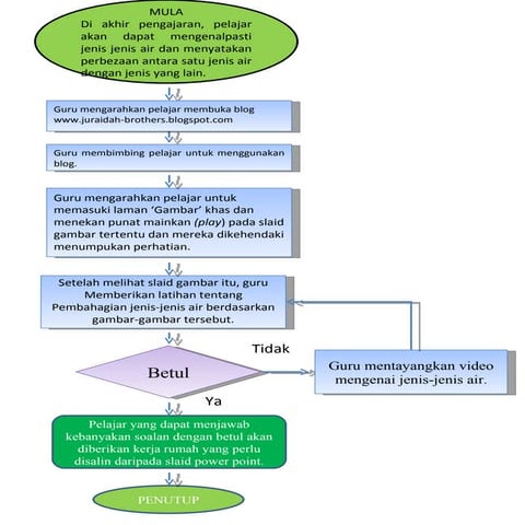 Analisis Tugasan 2 Air