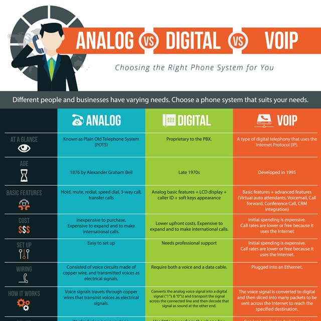 Analog vs Digital vs VoIP: Choosing the Right Phone System for You