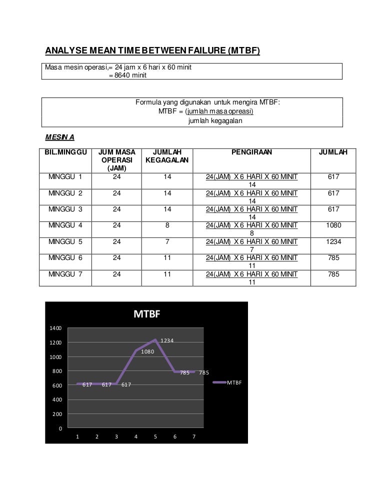 Analyse mean time between failure