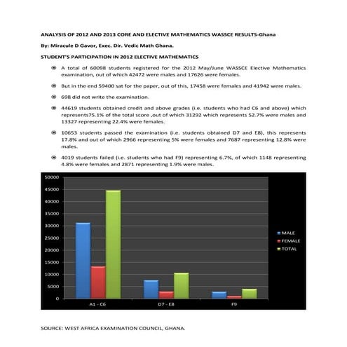 Analysis of 2012 and 2013 Core and Elective Mathematics WASSCE Results