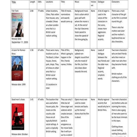 Analysis of british realsim trailers